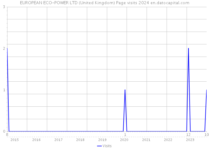 EUROPEAN ECO-POWER LTD (United Kingdom) Page visits 2024 