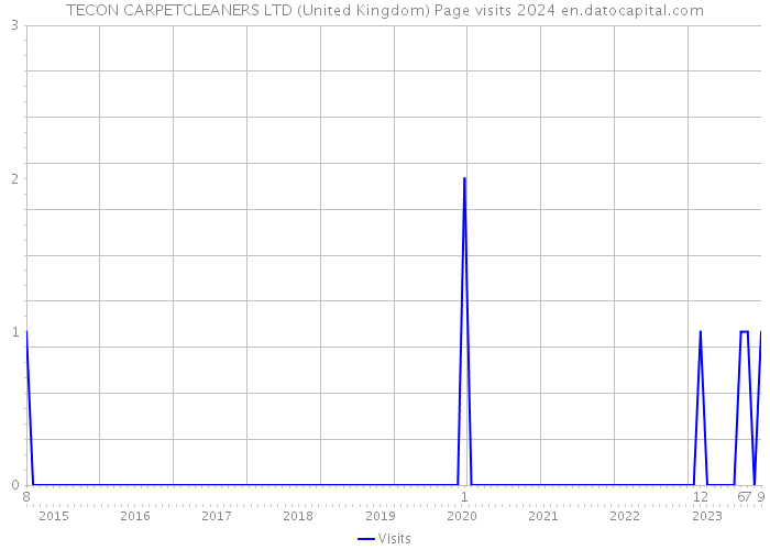 TECON CARPETCLEANERS LTD (United Kingdom) Page visits 2024 