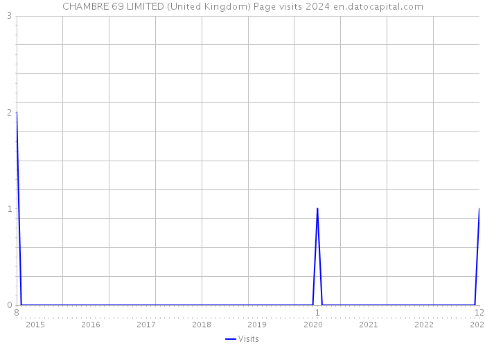 CHAMBRE 69 LIMITED (United Kingdom) Page visits 2024 