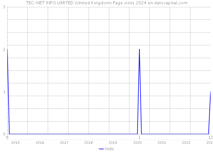 TEC-NET INFO LIMITED (United Kingdom) Page visits 2024 