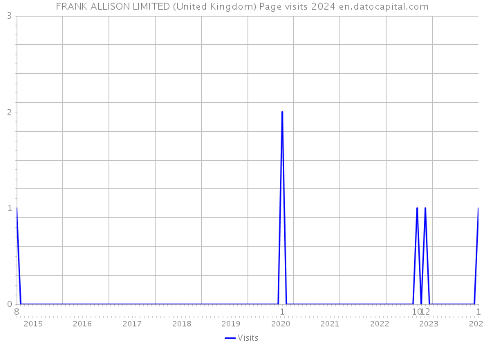 FRANK ALLISON LIMITED (United Kingdom) Page visits 2024 