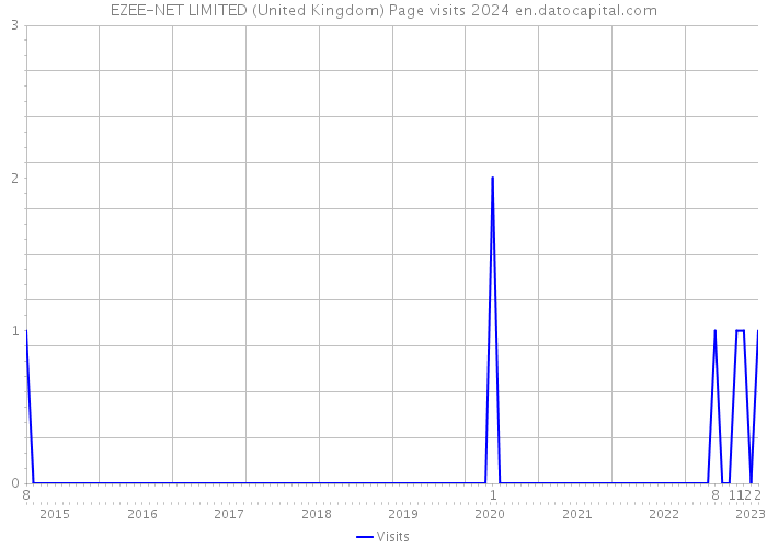 EZEE-NET LIMITED (United Kingdom) Page visits 2024 