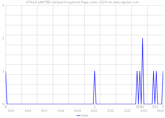 ATALA LIMITED (United Kingdom) Page visits 2024 