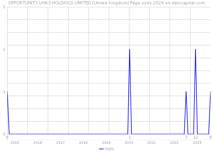 OPPORTUNITY LINKS HOLDINGS LIMITED (United Kingdom) Page visits 2024 
