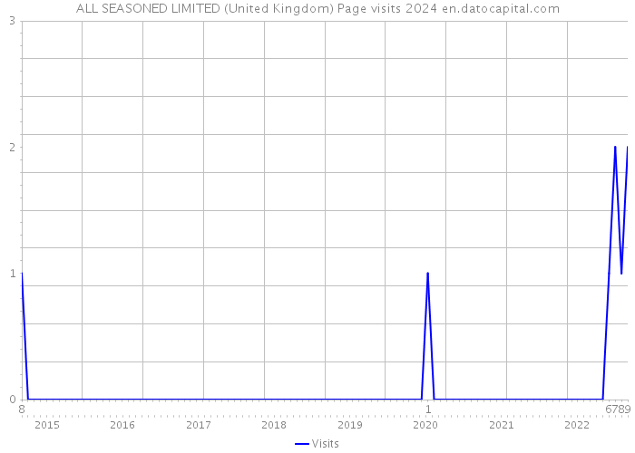 ALL SEASONED LIMITED (United Kingdom) Page visits 2024 