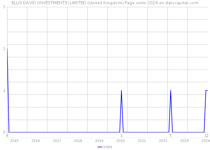 ELLIS DAVID (INVESTMENTS) LIMITED (United Kingdom) Page visits 2024 