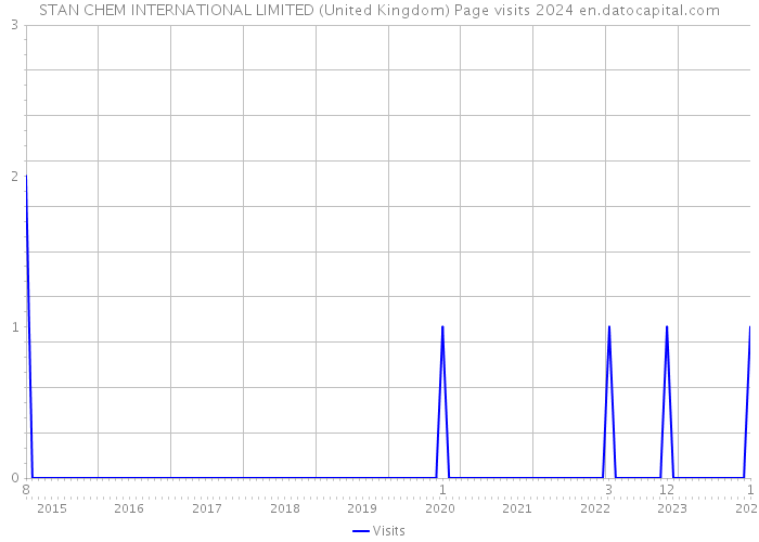 STAN CHEM INTERNATIONAL LIMITED (United Kingdom) Page visits 2024 