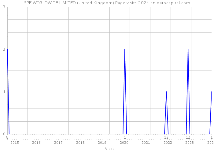 SPE WORLDWIDE LIMITED (United Kingdom) Page visits 2024 