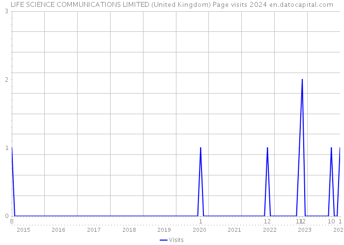 LIFE SCIENCE COMMUNICATIONS LIMITED (United Kingdom) Page visits 2024 