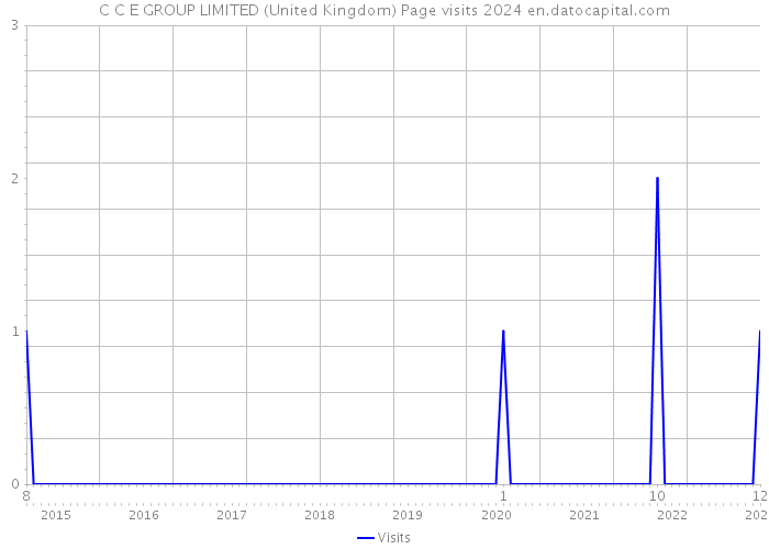 C C E GROUP LIMITED (United Kingdom) Page visits 2024 