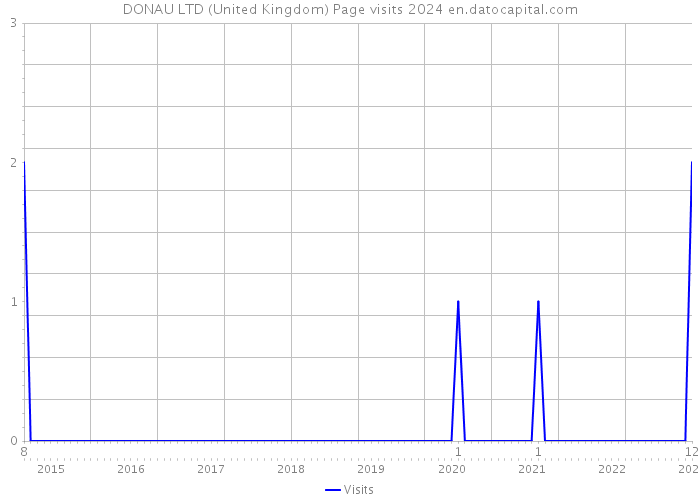 DONAU LTD (United Kingdom) Page visits 2024 