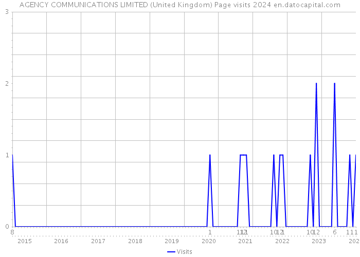 AGENCY COMMUNICATIONS LIMITED (United Kingdom) Page visits 2024 