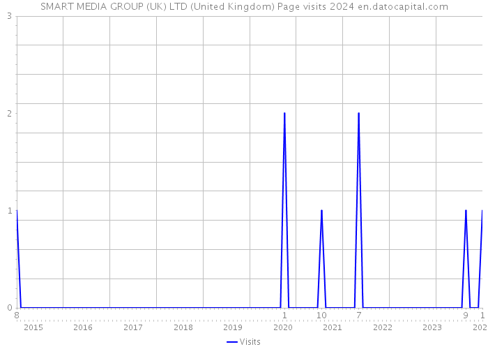 SMART MEDIA GROUP (UK) LTD (United Kingdom) Page visits 2024 