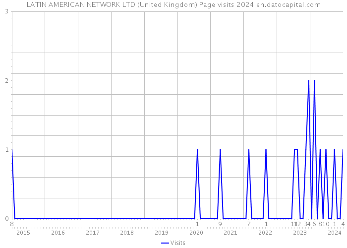 LATIN AMERICAN NETWORK LTD (United Kingdom) Page visits 2024 