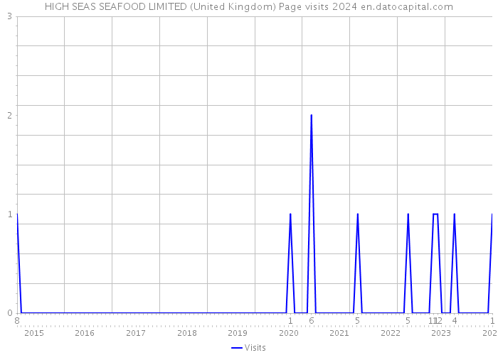 HIGH SEAS SEAFOOD LIMITED (United Kingdom) Page visits 2024 