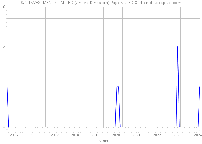 S.K. INVESTMENTS LIMITED (United Kingdom) Page visits 2024 