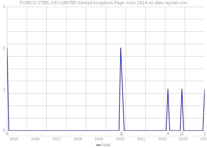FOSECO STEEL (UK) LIMITED (United Kingdom) Page visits 2024 