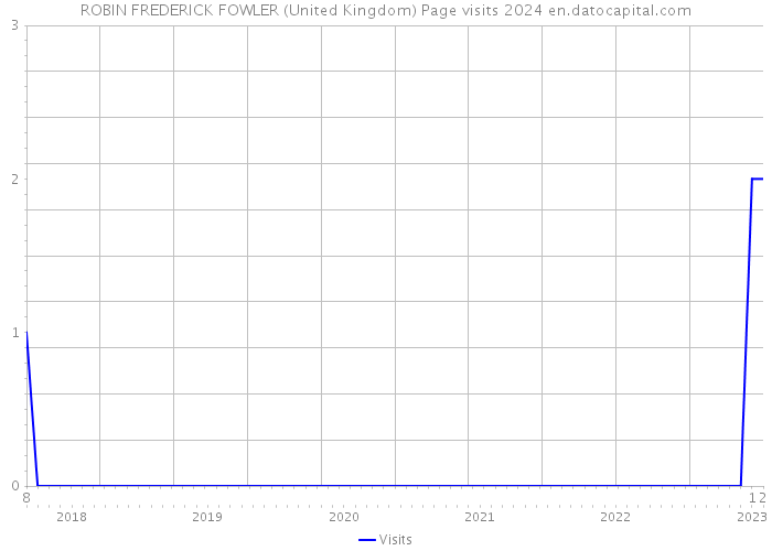 ROBIN FREDERICK FOWLER (United Kingdom) Page visits 2024 