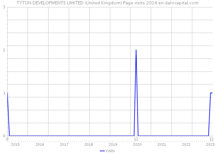 TYTON DEVELOPMENTS LIMITED (United Kingdom) Page visits 2024 