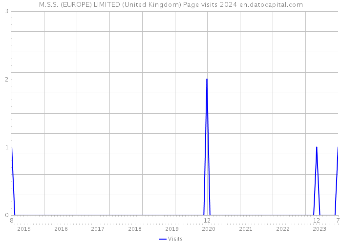 M.S.S. (EUROPE) LIMITED (United Kingdom) Page visits 2024 