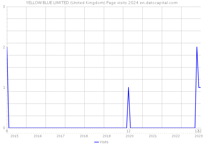 YELLOW BLUE LIMITED (United Kingdom) Page visits 2024 