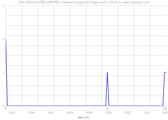 LRS ASSOCIATES LIMITED (United Kingdom) Page visits 2024 