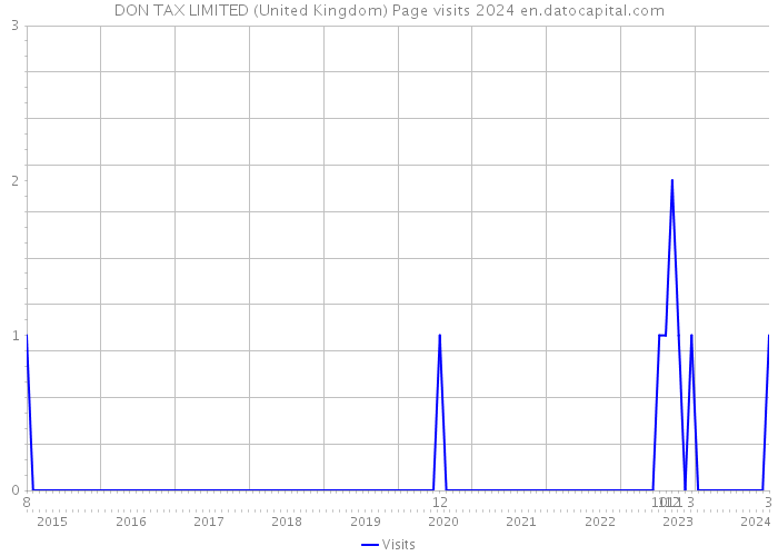 DON TAX LIMITED (United Kingdom) Page visits 2024 