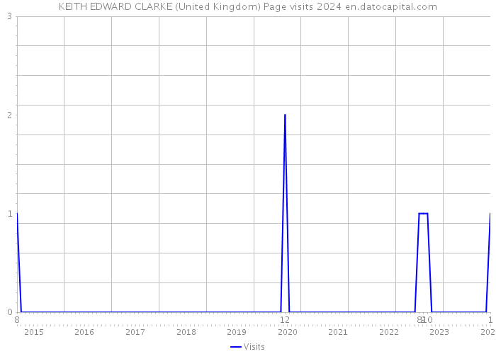 KEITH EDWARD CLARKE (United Kingdom) Page visits 2024 