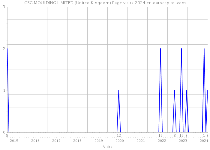 CSG MOULDING LIMITED (United Kingdom) Page visits 2024 