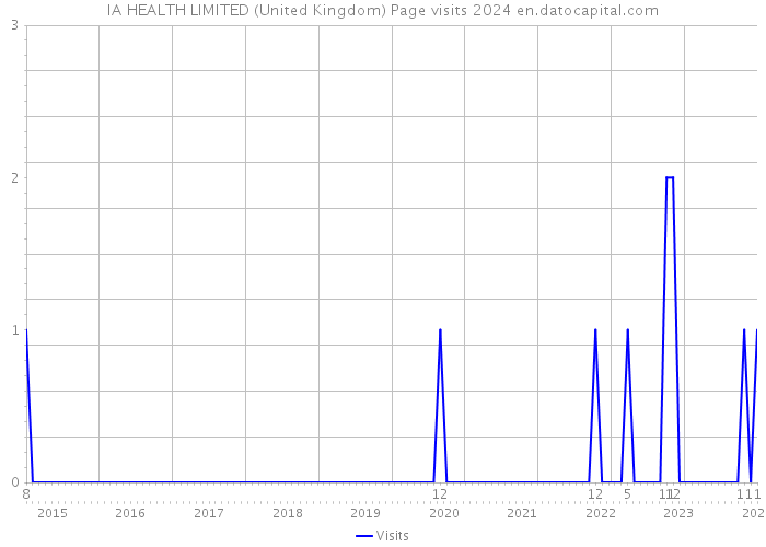 IA HEALTH LIMITED (United Kingdom) Page visits 2024 