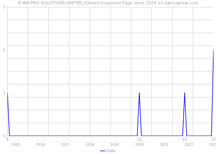 E-MATRIX SOLUTIONS LIMITED (United Kingdom) Page visits 2024 