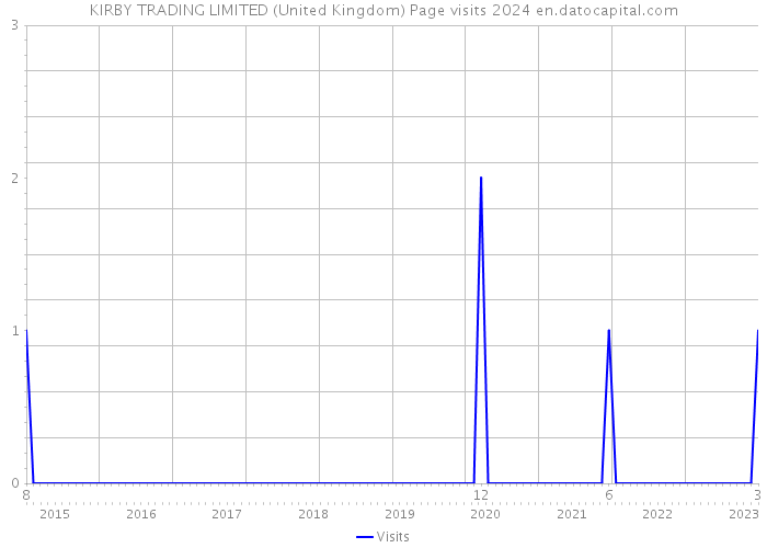 KIRBY TRADING LIMITED (United Kingdom) Page visits 2024 