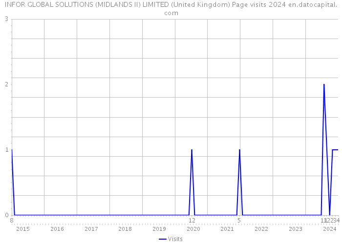 INFOR GLOBAL SOLUTIONS (MIDLANDS II) LIMITED (United Kingdom) Page visits 2024 