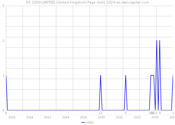 R3 2009 LIMITED (United Kingdom) Page visits 2024 