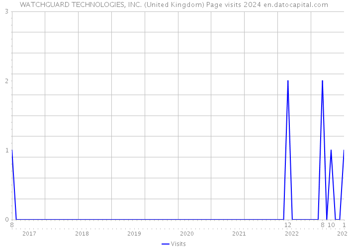 WATCHGUARD TECHNOLOGIES, INC. (United Kingdom) Page visits 2024 