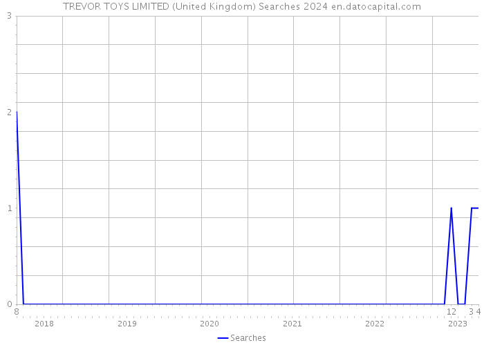 TREVOR TOYS LIMITED (United Kingdom) Searches 2024 