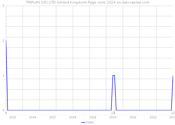 TRIPLAN (UK) LTD (United Kingdom) Page visits 2024 