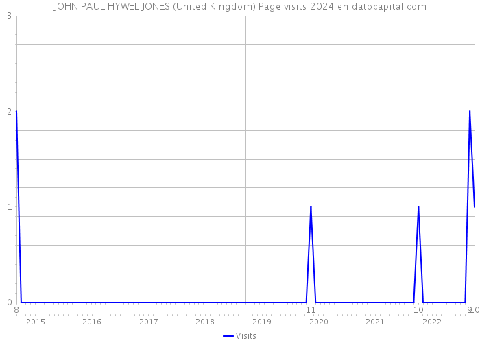 JOHN PAUL HYWEL JONES (United Kingdom) Page visits 2024 