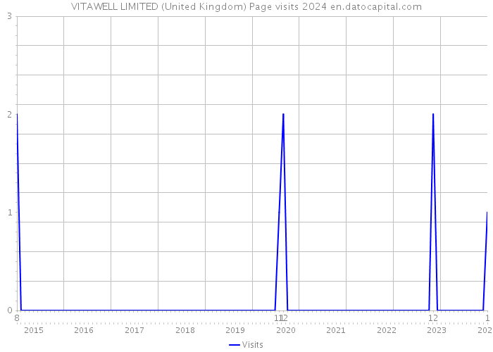 VITAWELL LIMITED (United Kingdom) Page visits 2024 