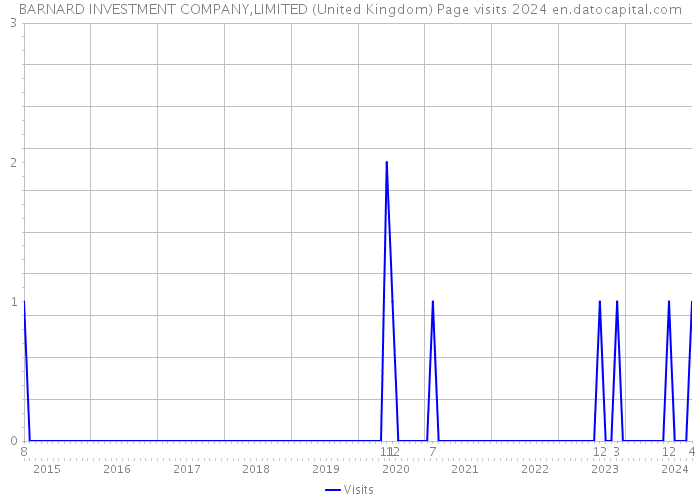 BARNARD INVESTMENT COMPANY,LIMITED (United Kingdom) Page visits 2024 