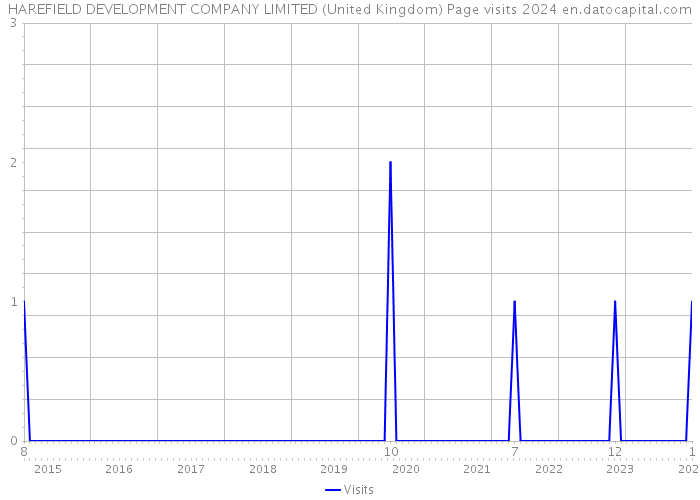 HAREFIELD DEVELOPMENT COMPANY LIMITED (United Kingdom) Page visits 2024 