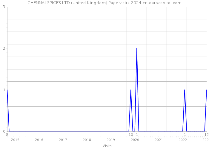 CHENNAI SPICES LTD (United Kingdom) Page visits 2024 