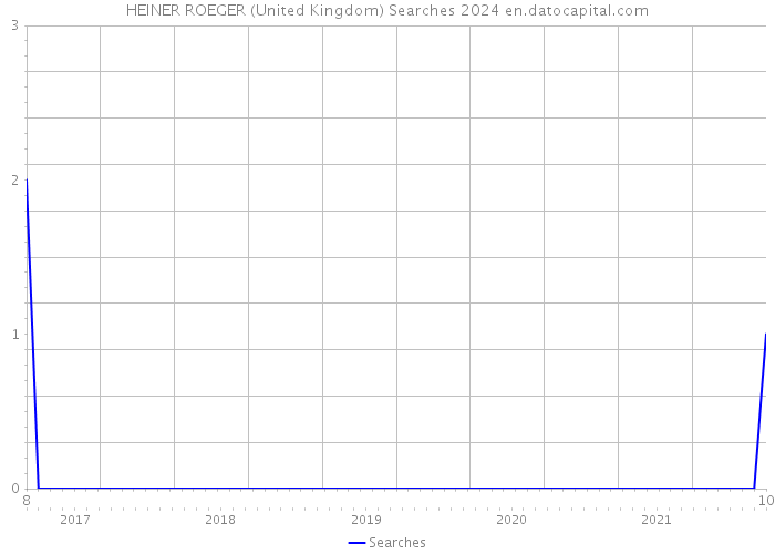 HEINER ROEGER (United Kingdom) Searches 2024 