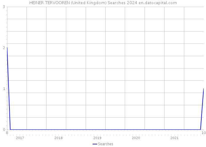 HEINER TERVOOREN (United Kingdom) Searches 2024 