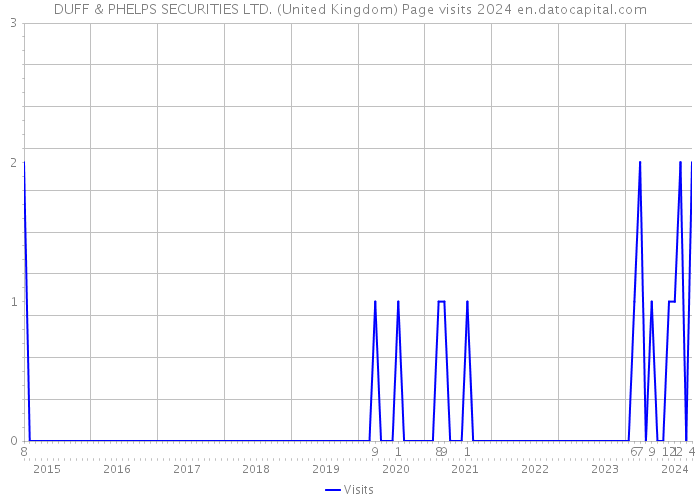 DUFF & PHELPS SECURITIES LTD. (United Kingdom) Page visits 2024 
