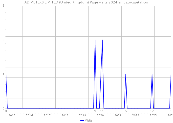 FAD METERS LIMITED (United Kingdom) Page visits 2024 
