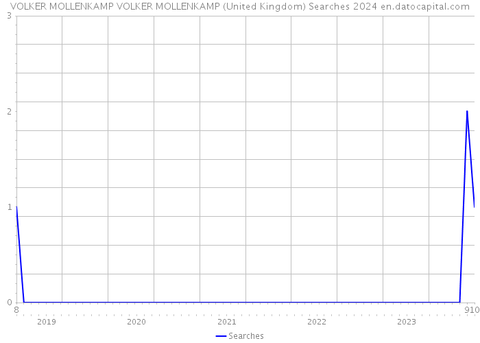 VOLKER MOLLENKAMP VOLKER MOLLENKAMP (United Kingdom) Searches 2024 