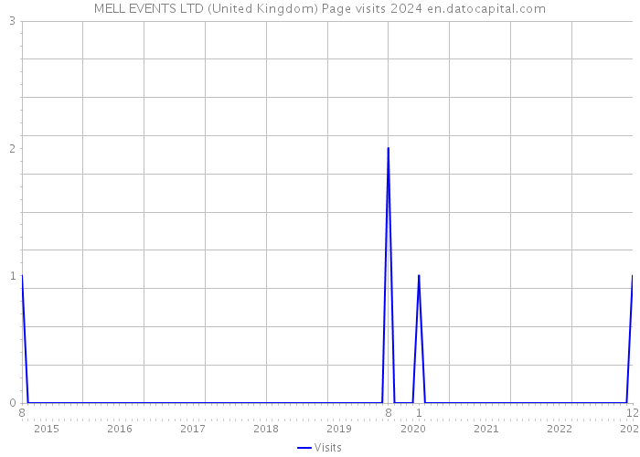 MELL EVENTS LTD (United Kingdom) Page visits 2024 