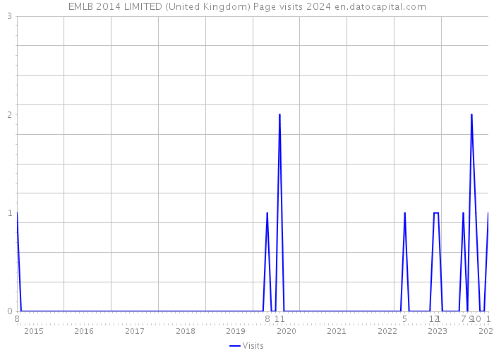 EMLB 2014 LIMITED (United Kingdom) Page visits 2024 