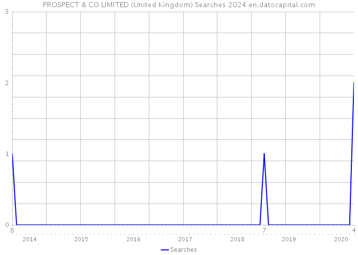 PROSPECT & CO LIMITED (United Kingdom) Searches 2024 